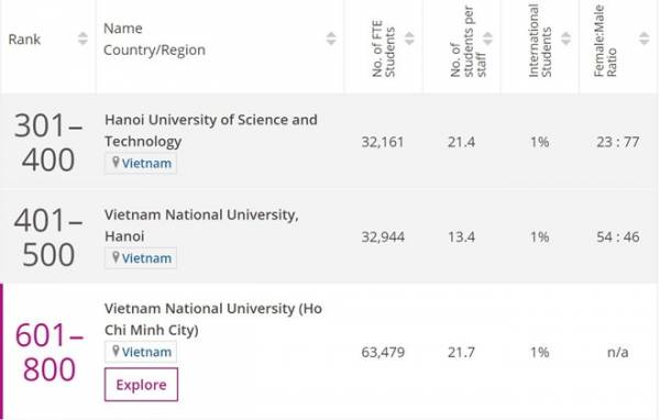 ĐH Bách khoa Hà Nội và 2 đại học quốc gia vào bảng xếp hạng THE