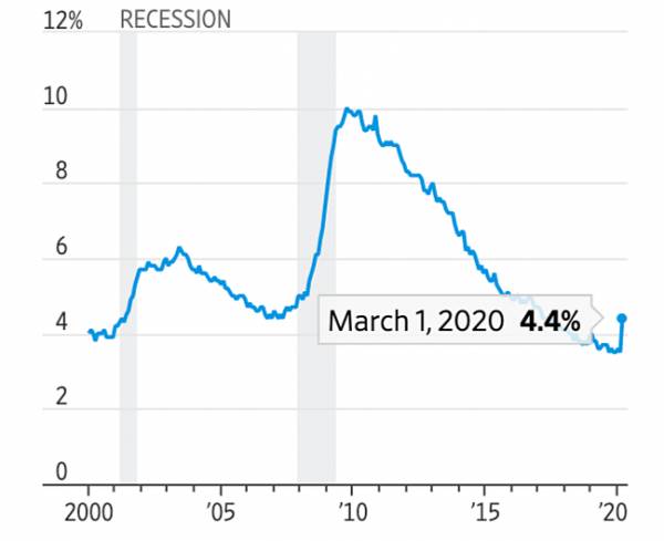 Làn sóng thất nghiệp ở Mỹ chỉ mới bắt đầu