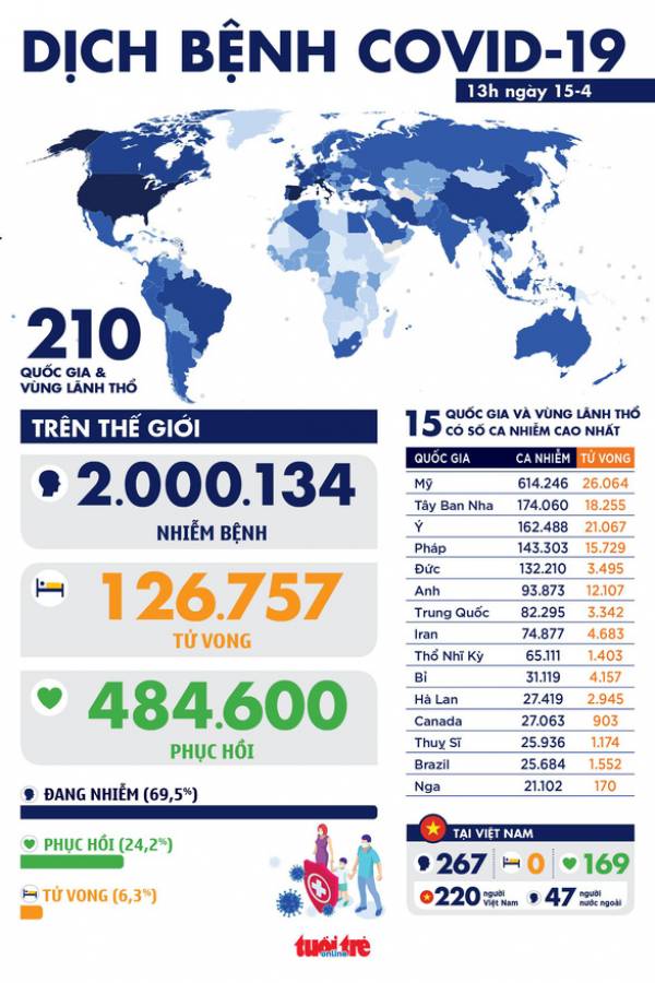 Dịch COVID-19 chiều 15-4: Số ca nhiễm toàn cầu vượt mốc 2 triệu