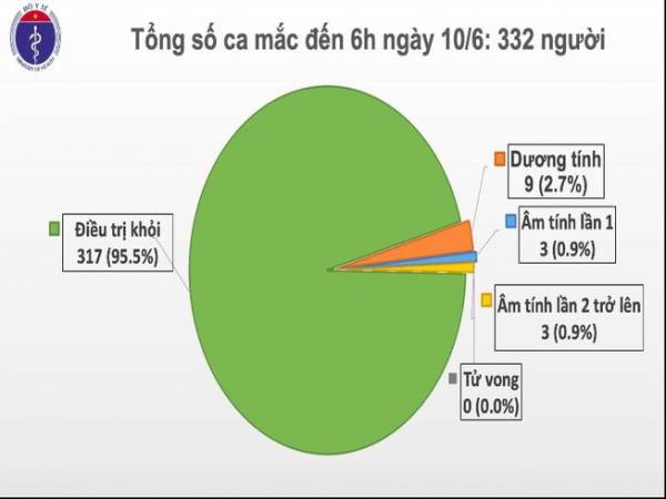 Việt Nam còn 9 ca dương tính COVID-19, BN91 làm nên kỳ tích