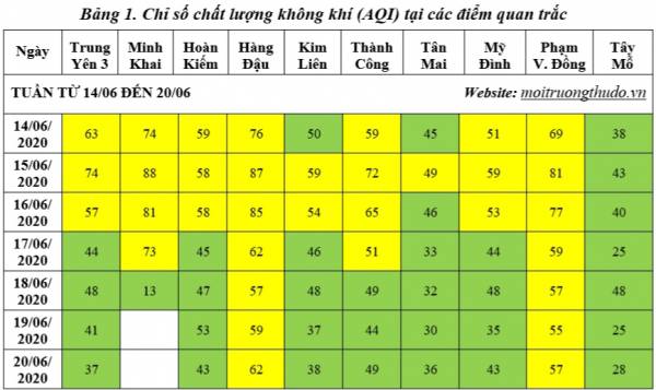 Tuần qua, chất lượng không khí ở Hà Nội chủ yếu ở mức ‘’tốt‘’