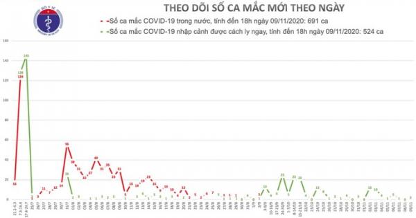 Thêm 2 ca mắc mới, Việt Nam có 1.215 ca bệnh Covid-19