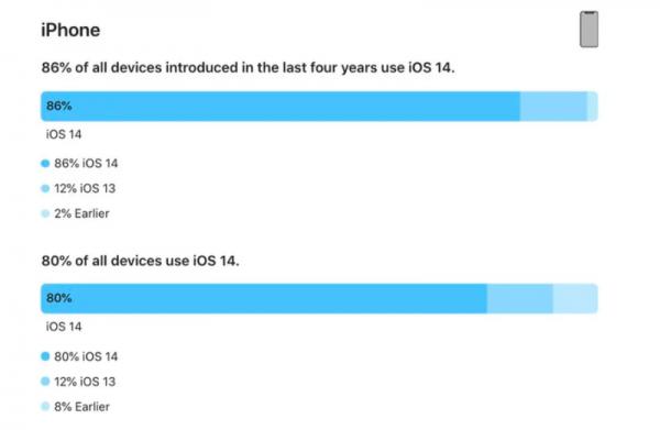 Apple: 80% số lượng iPhone đang hoạt động cài iOS 14