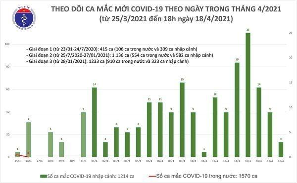 Việt Nam ghi nhận thêm 3 ca mắc Covid-19