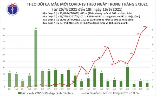 Tối 16/5: Có 54 mắc COVID-19 trong nước, riêng Bắc Ninh 24 ca