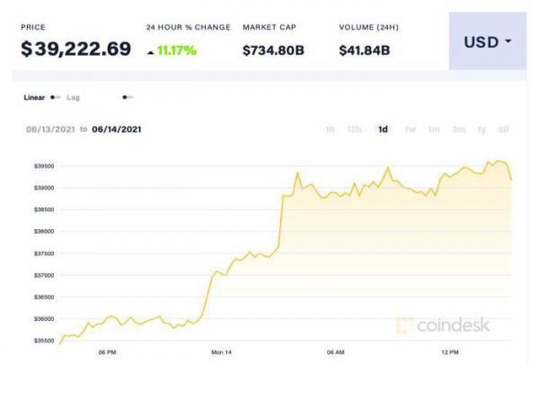 Giá Bitcoin có thể chạm ngưỡng 44.000 USD sau động thái của Elon Musk