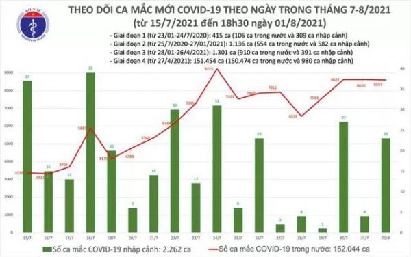 Ngày 1/8: Việt Nam có 8.620 ca covid-19 ghi nhận tại Hà Nội, tp hcm và 38 tỉnh, thành