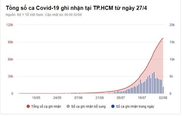 TP.HCM chưa phát sinh ổ dịch Covid-19 mới sau 2 ngày