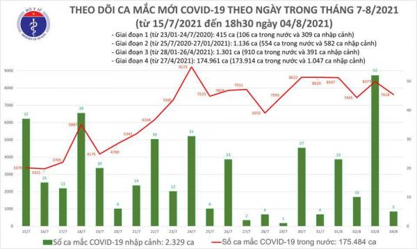 Cả ngày 4/8 có 7.623 ca Covid-19, số mắc tại TP.HCM bắt đầu giảm