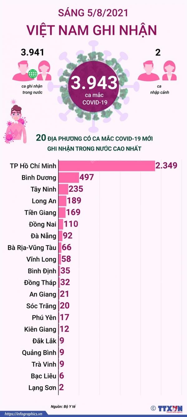 3.943 ca mắc COVID-19 trong sáng ngày 5/8/2021, TP Hồ Chí Minh có 2.349 ca