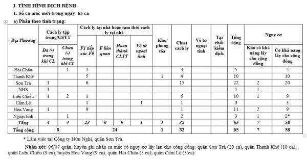 Đà Nẵng phát hiện 65 ca mắc Covid-19 mới, 32 ca cộng đồng: Có chuỗi lây ghi nhận đến 18 ca trong ngày
