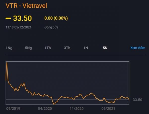 Cổ phiếu Vietravel bị tạm ngừng giao dịch