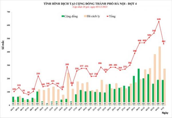 Số ca nhiễm mới tại Hà Nội giảm sau 10 ngày