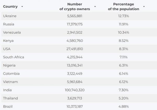 Việt Nam vào top 10 thế giới về tỷ lệ người sở hữu tiền mã hóa