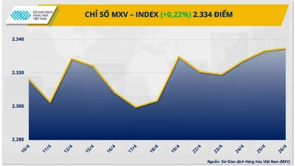 Chỉ số MXV-Index cán mốc cao nhất 9 tháng