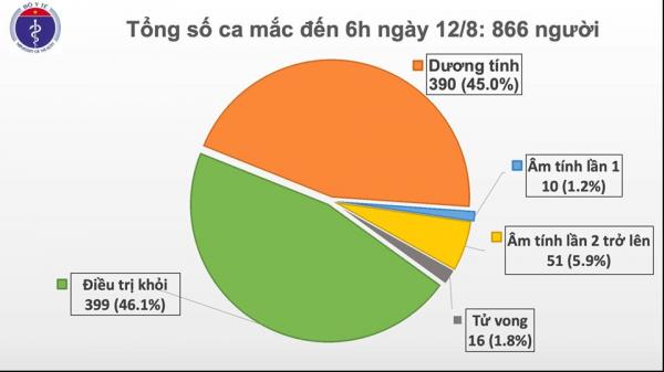 Ghi nhận 3 trường hợp nhập cảnh mắc COVID-19 được cách ly ngay, Việt Nam có 866 ca bệnh