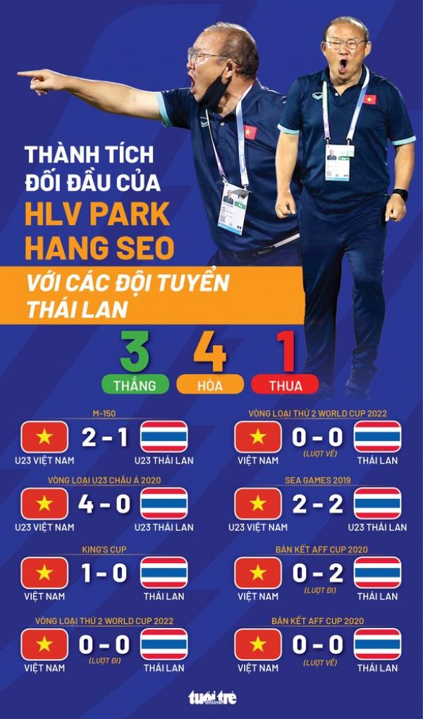 Đối đầu với các đội tuyển Thái Lan, ông Park từng thắng bao nhiêu lần?