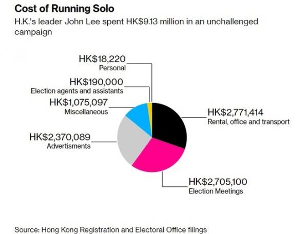 Lãnh đạo Hong Kong chi hàng triệu USD cho cuộc bầu cử không đối thủ