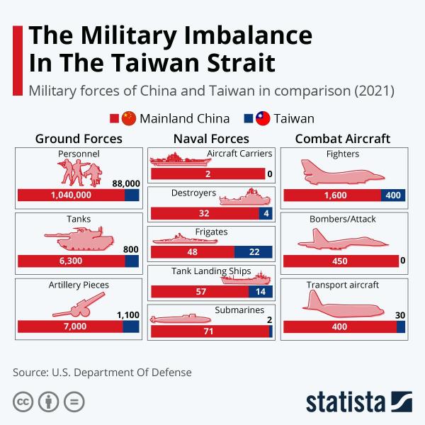 Tương quan lực lượng giữa Trung Quốc và Đài Loan như thế nào nếu có bên vượt làn ranh đỏ?