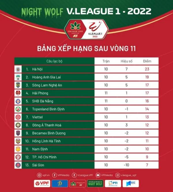 Bảng xếp hạng V-League 2022 mới nhất: Hà Nội FC dẫn đầu, HAGL áp sát