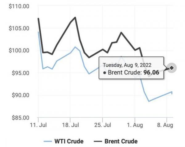 Giá dầu thô 9/8: Giá dầu sụt giảm nhẹ, thị trường thận trọng trước diễn biến mới về thỏa thuận hạt nhân Iran