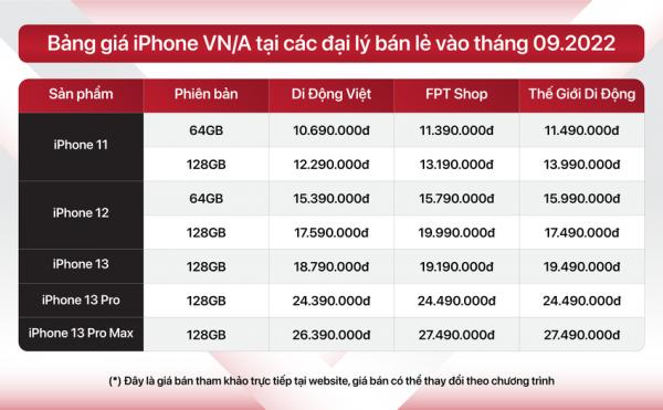 Nhiều mẫu iPhone giảm giá 10 triệu đồng