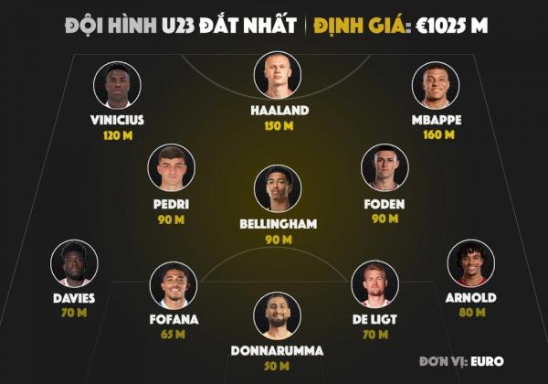 11 ngôi sao U23 hợp thành đội hình hơn một tỷ euro