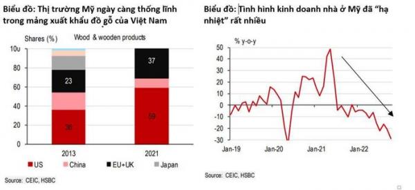 HSBC cảnh báo về thời kỳ “ngủ đông” của ngành xuất khẩu