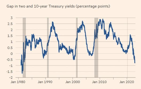 Đường cong lợi suất đảo ngược khó ngăn Fed tiếp tục cứng rắn trong cuộc chiến chống lạm phát