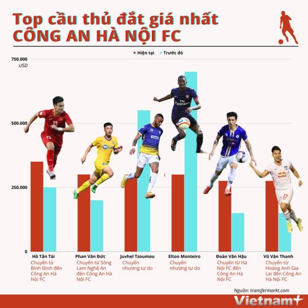 Tốp các cầu thủ đắt giá nhất Công An Hà Nội FC