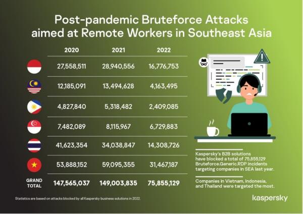 Các công ty ở Việt Nam, Indonesia và Thái Lan bị tấn công mạng nhiều nhất