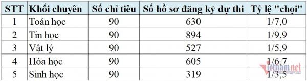 1 chọi 10 vào lớp 10 Trường THPT Chuyên Khoa học Tự nhiên