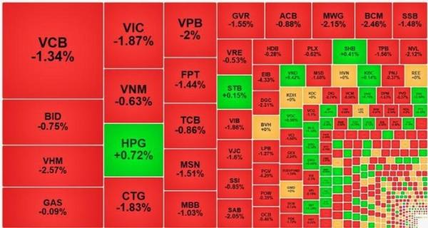 Dòng tiền rút chạy, VN-Index bốc hơi gần 13 điểm, cổ phiếu giảm gấp 3 lần tăng