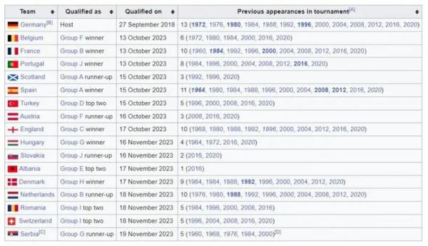Xác định 17/24 đội bóng giành vé dự VCK EURO 2024
