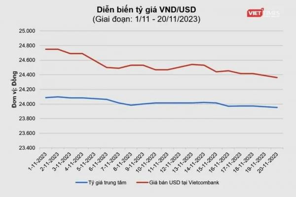Tỷ giá hạ nhiệt, rời mốc 24.000 đồng/USD