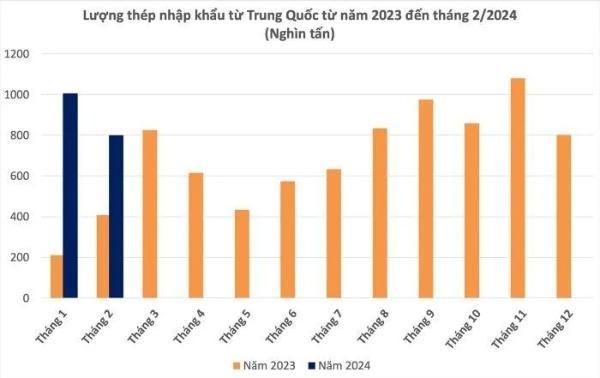 Nhập khẩu thép từ Trung Quốc tăng gấp 3 lần, thép Việt chịu sức ép