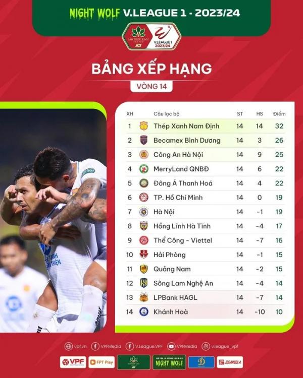 Bảng xếp hạng V-League sau vòng 14: Niềm vui nhân đôi của Nam Định