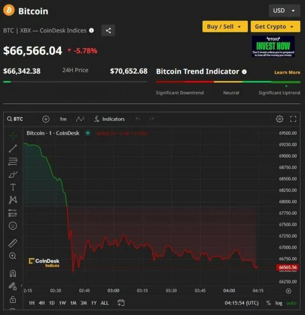 Giá Bitcoin hôm nay 2/4: Giảm mạnh giao dịch quanh mốc 66.550 USD