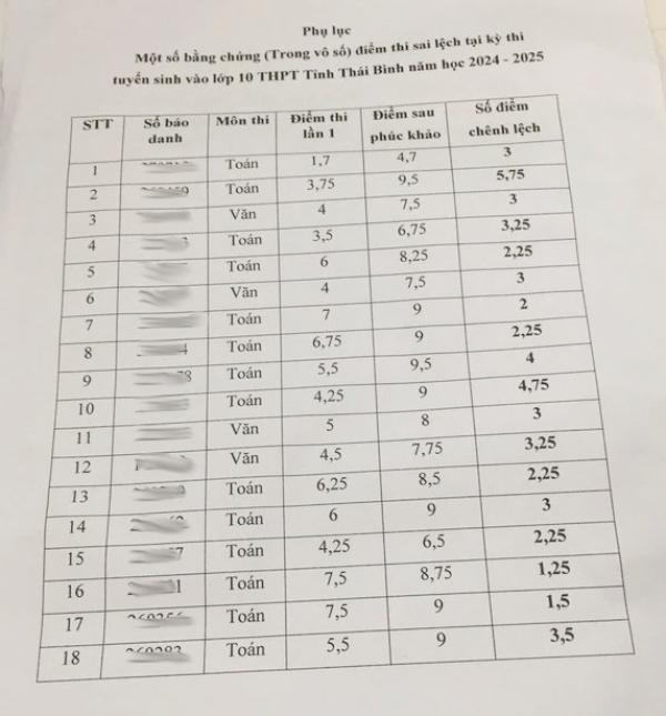 Bất thường điểm thi, Thái Bình thanh tra việc tổ chức kỳ thi tuyển sinh lớp 10