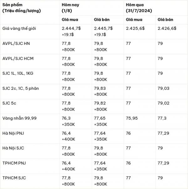 Tường thuật giá vàng hôm nay 1/8: Tăng dữ dội do bất ổn địa chính trị
