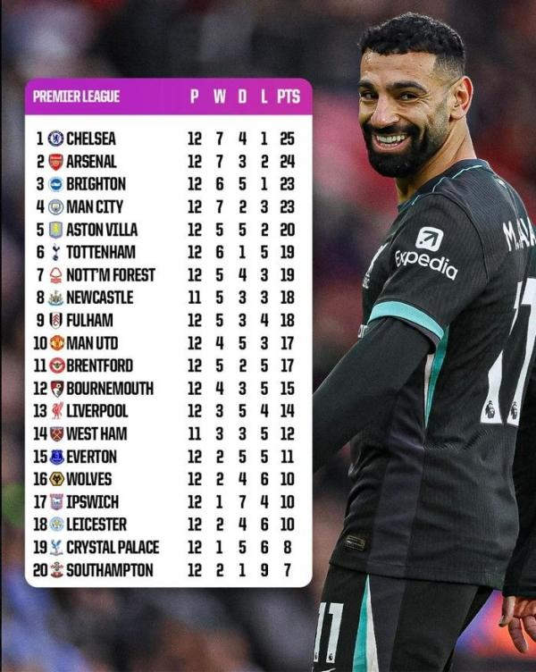 Bảng xếp hạng Premier League không có Salah: Liverpool đứng thứ 13