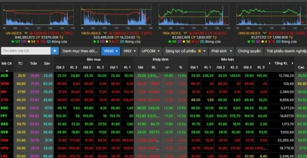 Thị trường chứng khoán giảm mạnh tuần cuối tháng 10