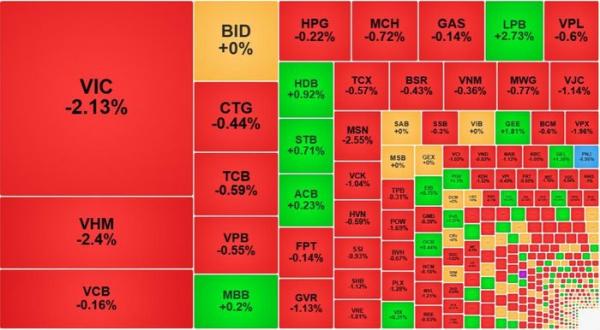Cổ phiếu lớn tiếp tục tạo sức ép, VN-Index hướng về mốc 1800 điểm
